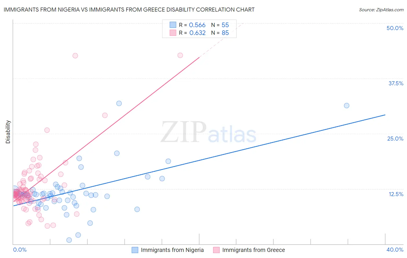 Immigrants from Nigeria vs Immigrants from Greece Disability