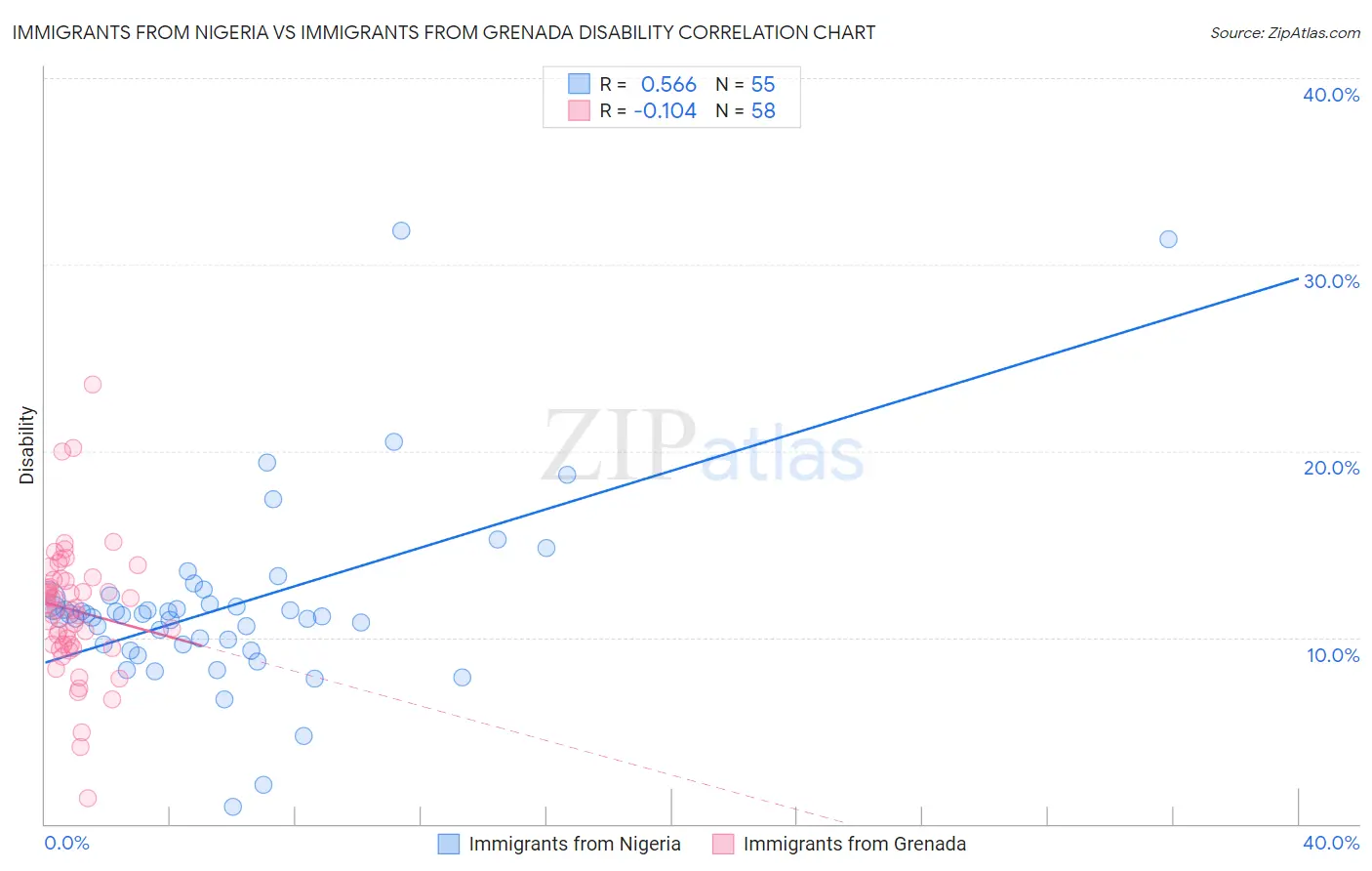 Immigrants from Nigeria vs Immigrants from Grenada Disability