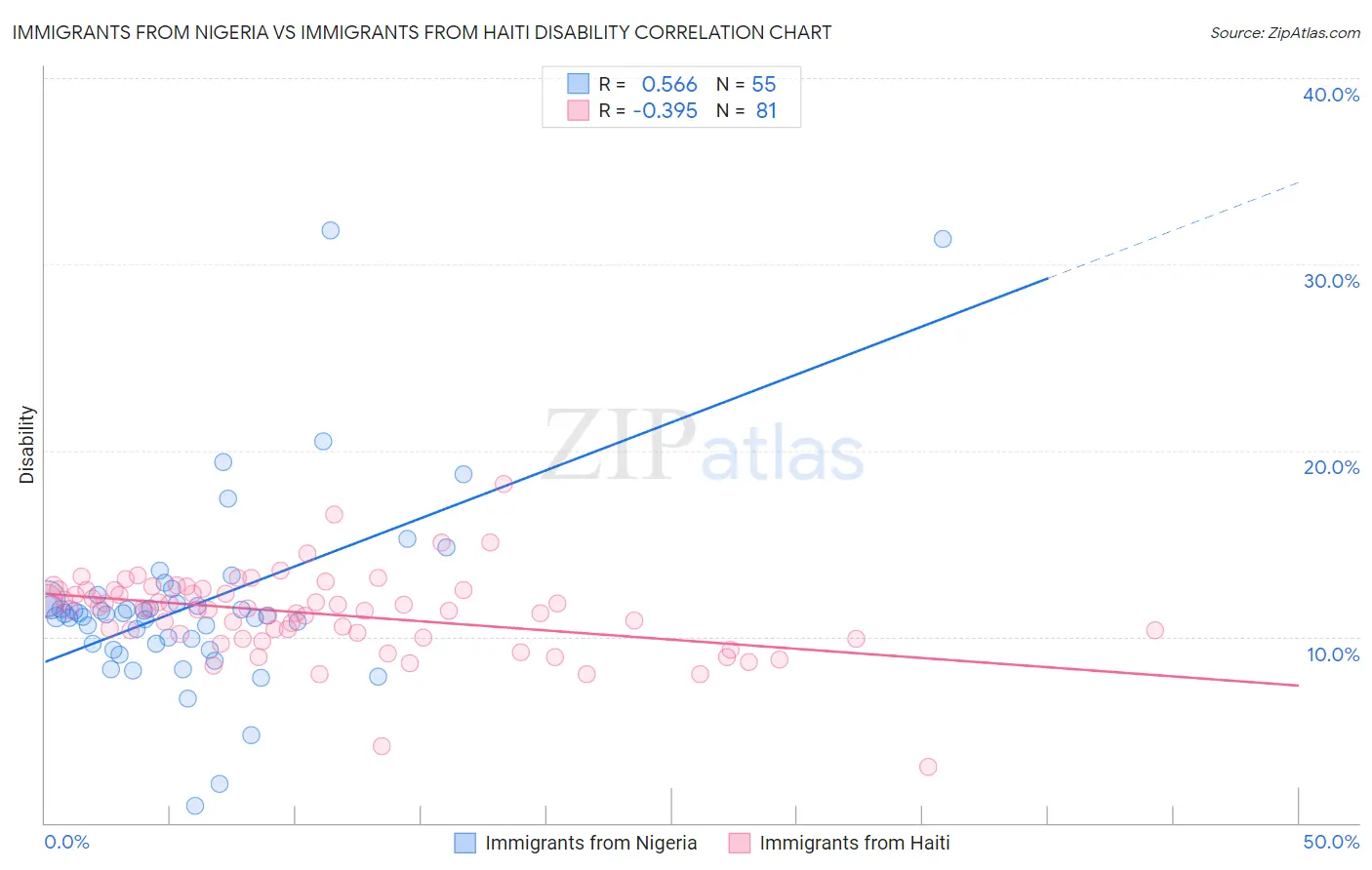 Immigrants from Nigeria vs Immigrants from Haiti Disability
