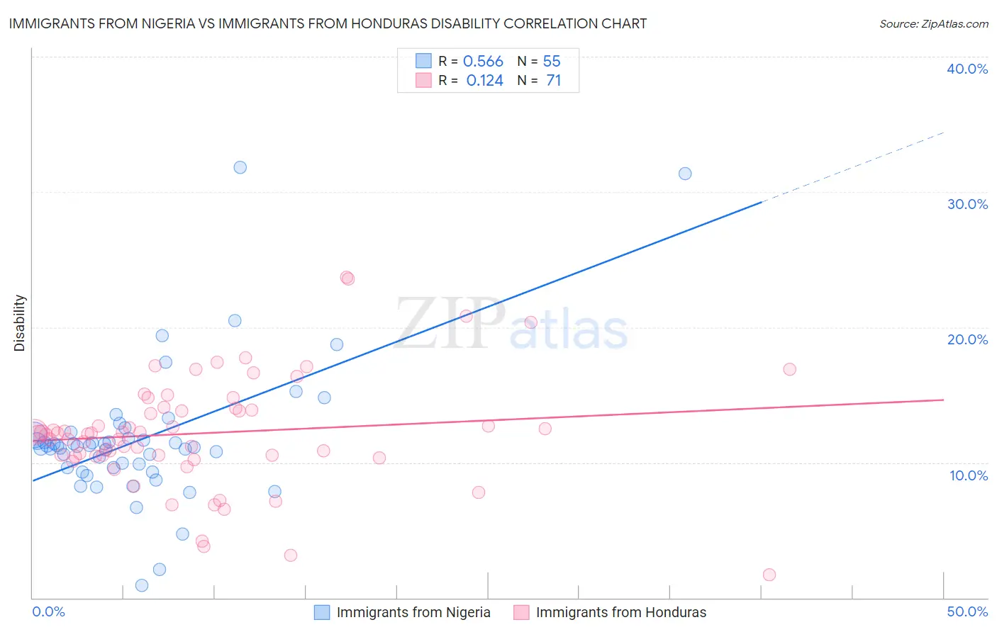 Immigrants from Nigeria vs Immigrants from Honduras Disability