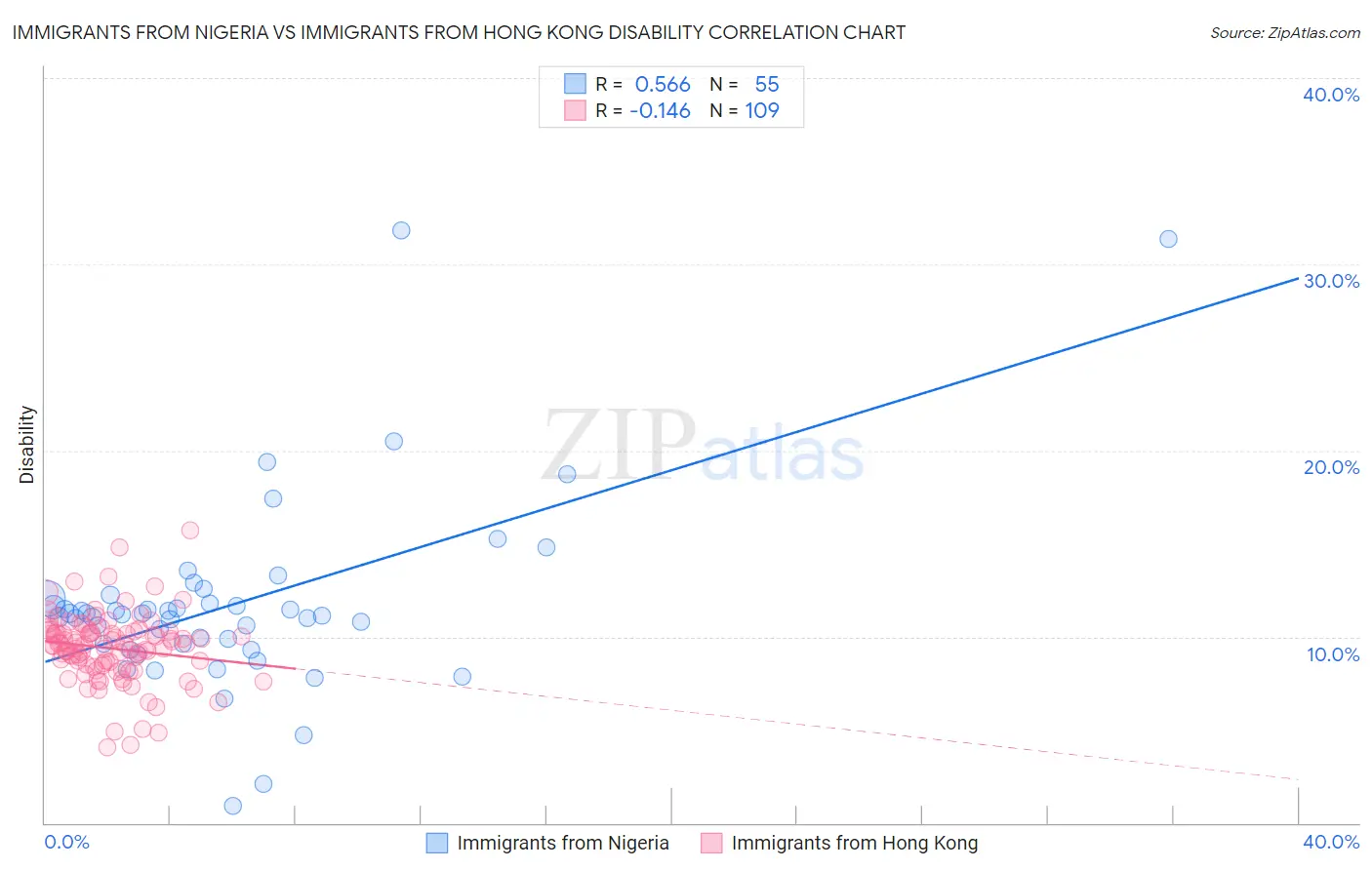 Immigrants from Nigeria vs Immigrants from Hong Kong Disability