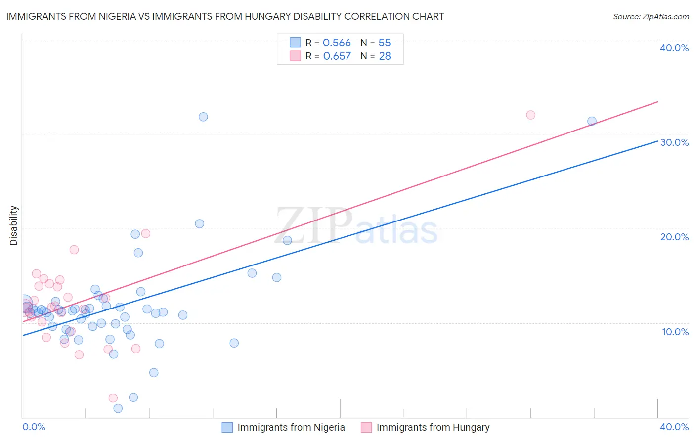 Immigrants from Nigeria vs Immigrants from Hungary Disability