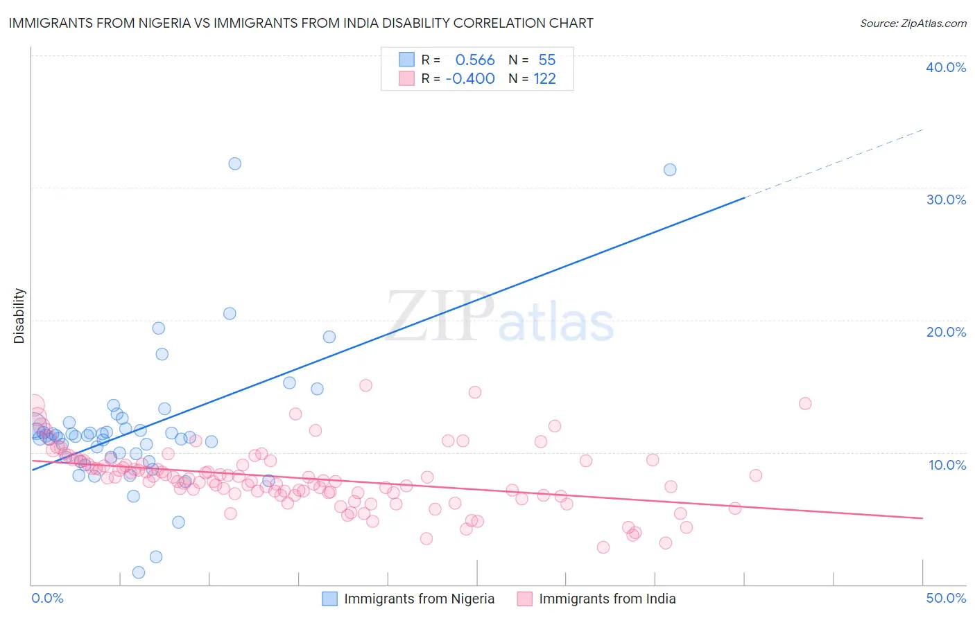 Immigrants from Nigeria vs Immigrants from India Disability