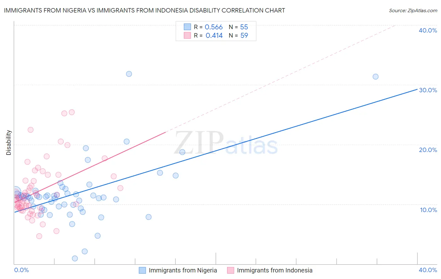 Immigrants from Nigeria vs Immigrants from Indonesia Disability