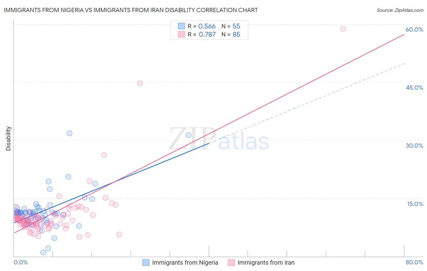 Immigrants from Nigeria vs Immigrants from Iran Disability
