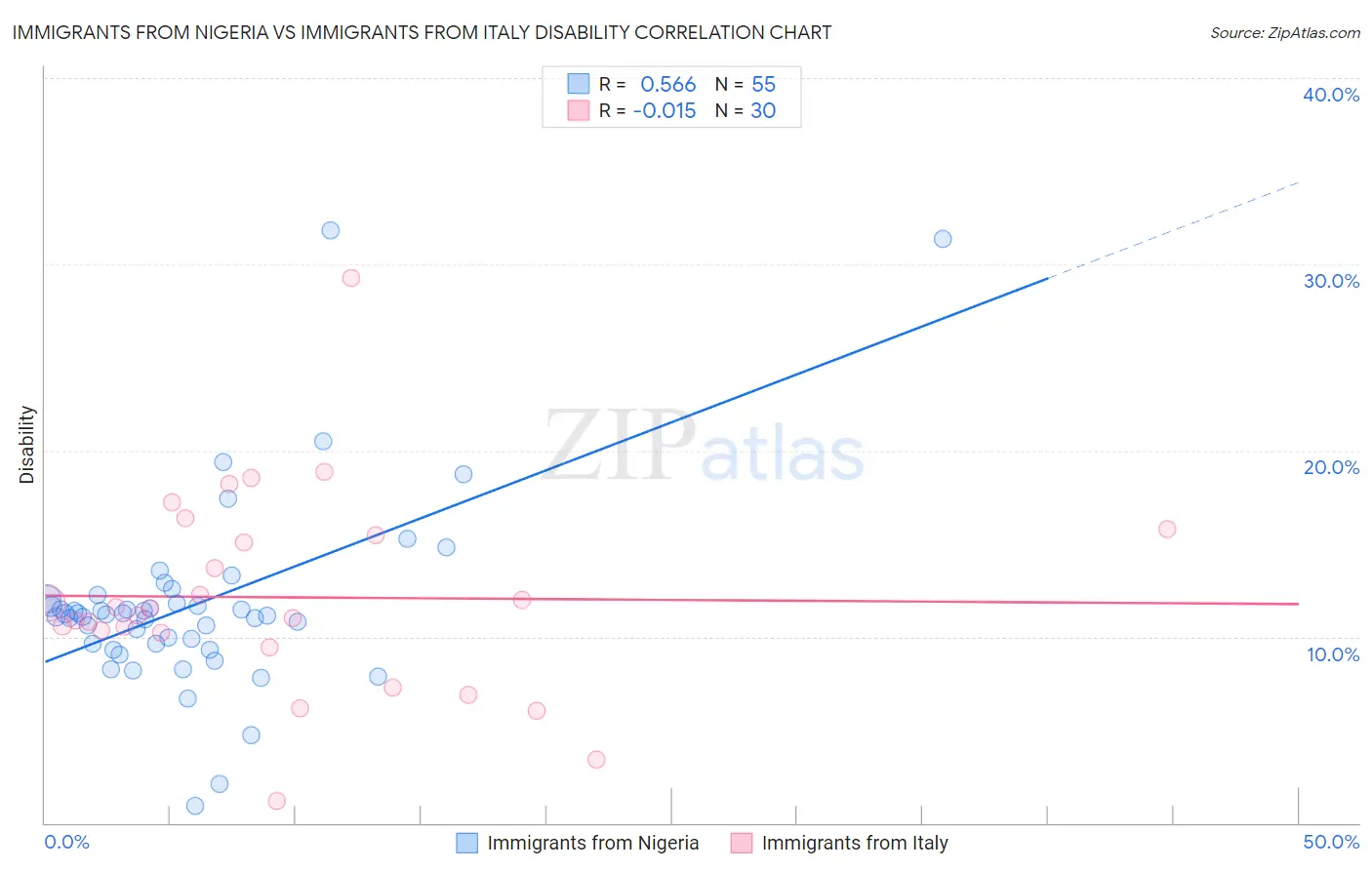 Immigrants from Nigeria vs Immigrants from Italy Disability