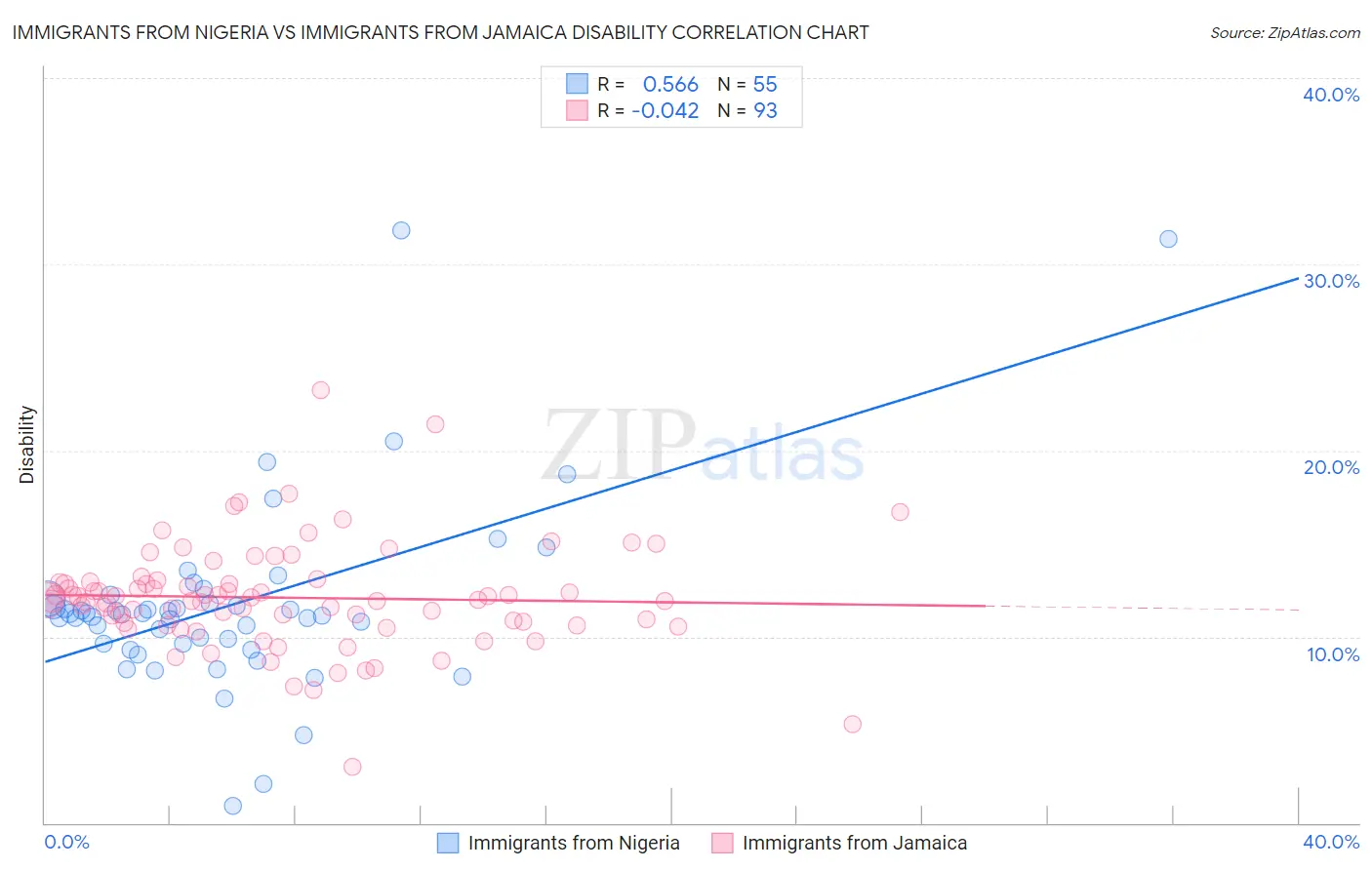 Immigrants from Nigeria vs Immigrants from Jamaica Disability