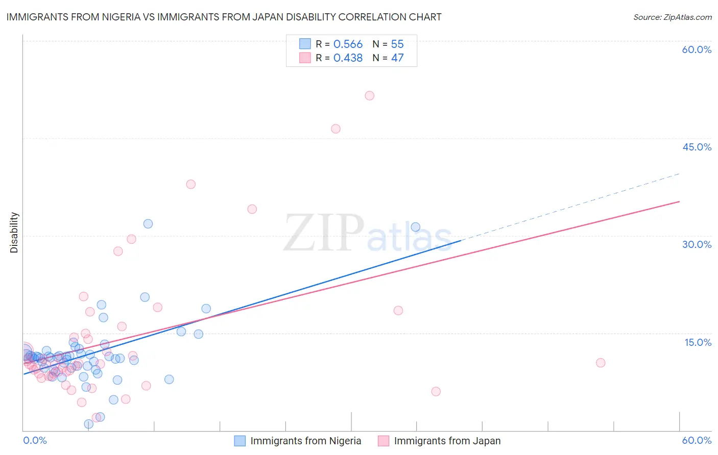 Immigrants from Nigeria vs Immigrants from Japan Disability