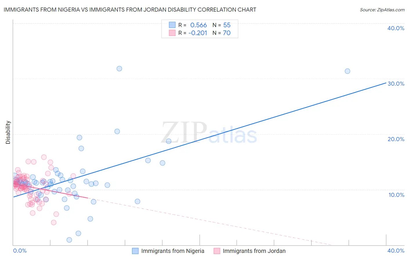 Immigrants from Nigeria vs Immigrants from Jordan Disability