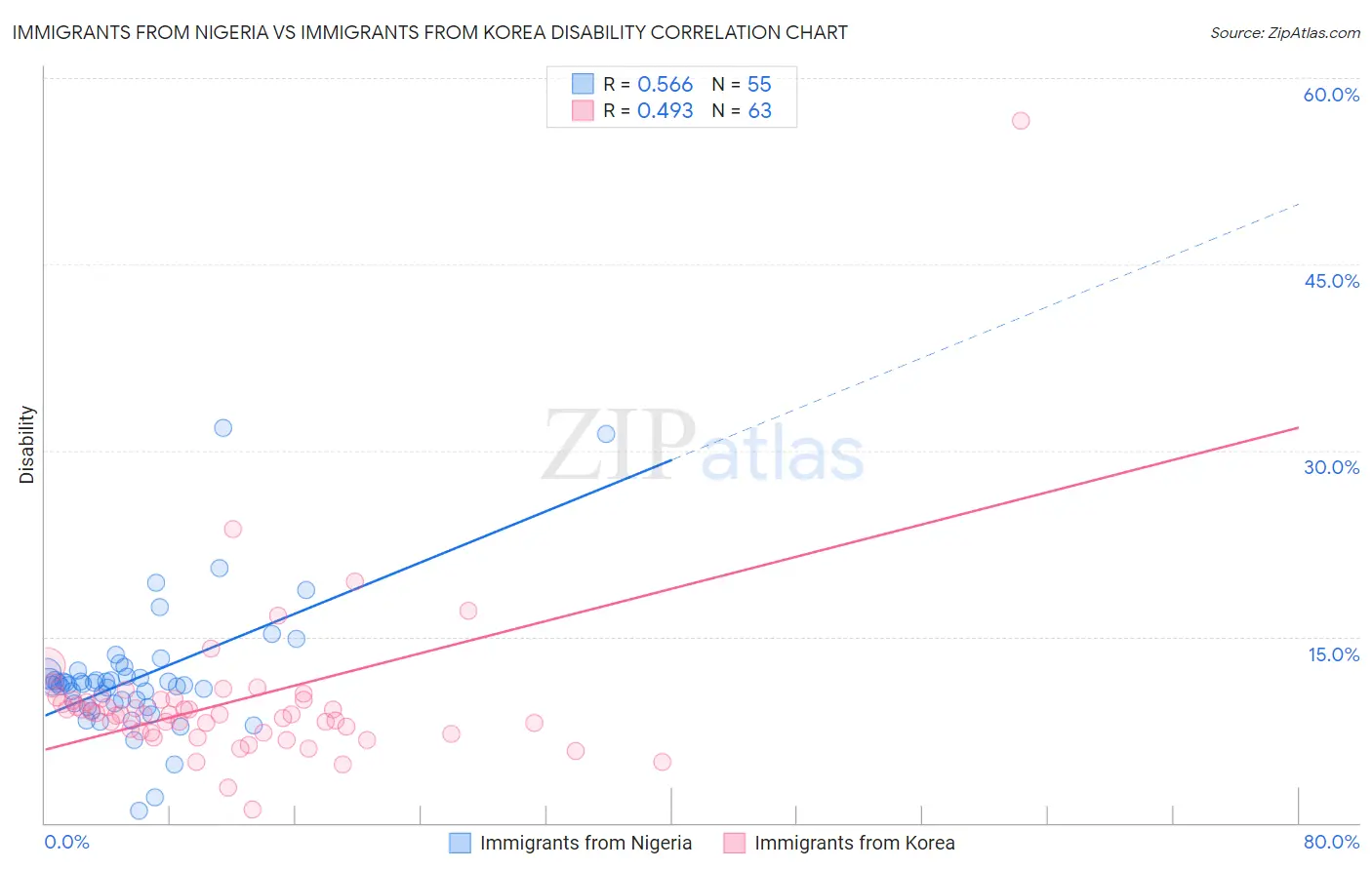 Immigrants from Nigeria vs Immigrants from Korea Disability