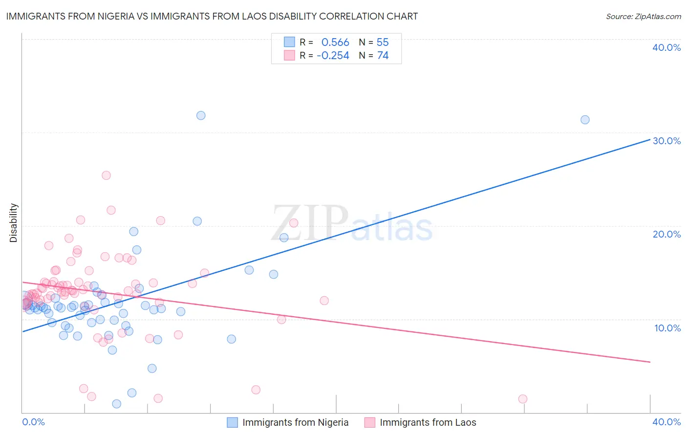 Immigrants from Nigeria vs Immigrants from Laos Disability