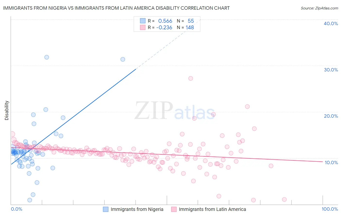Immigrants from Nigeria vs Immigrants from Latin America Disability