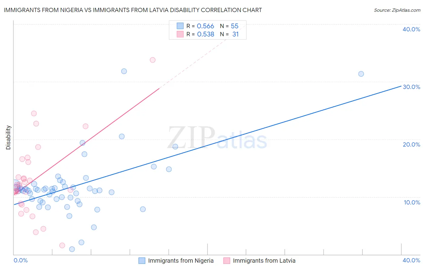 Immigrants from Nigeria vs Immigrants from Latvia Disability