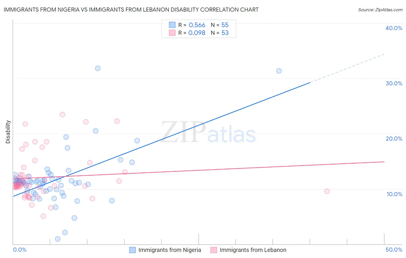 Immigrants from Nigeria vs Immigrants from Lebanon Disability