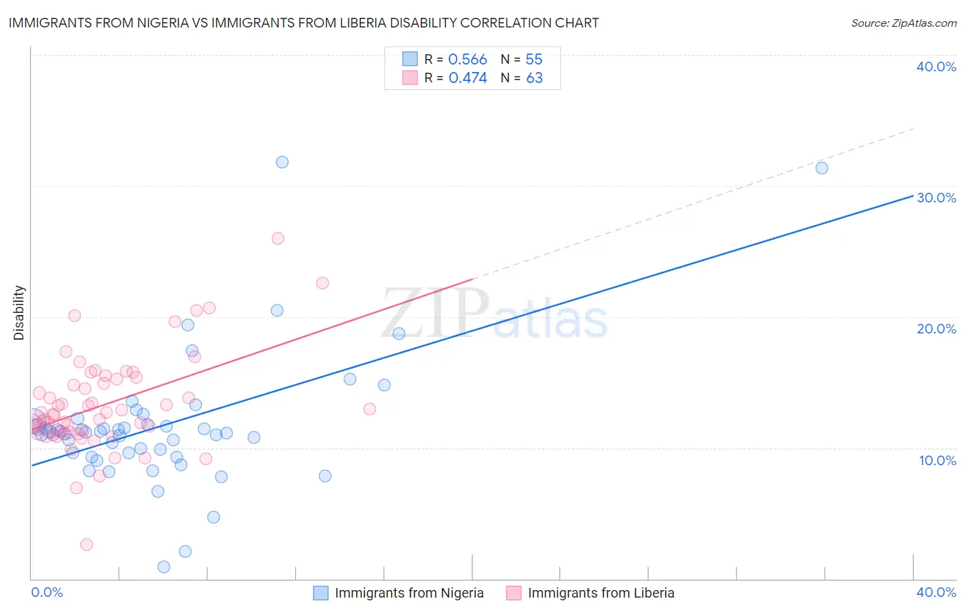 Immigrants from Nigeria vs Immigrants from Liberia Disability
