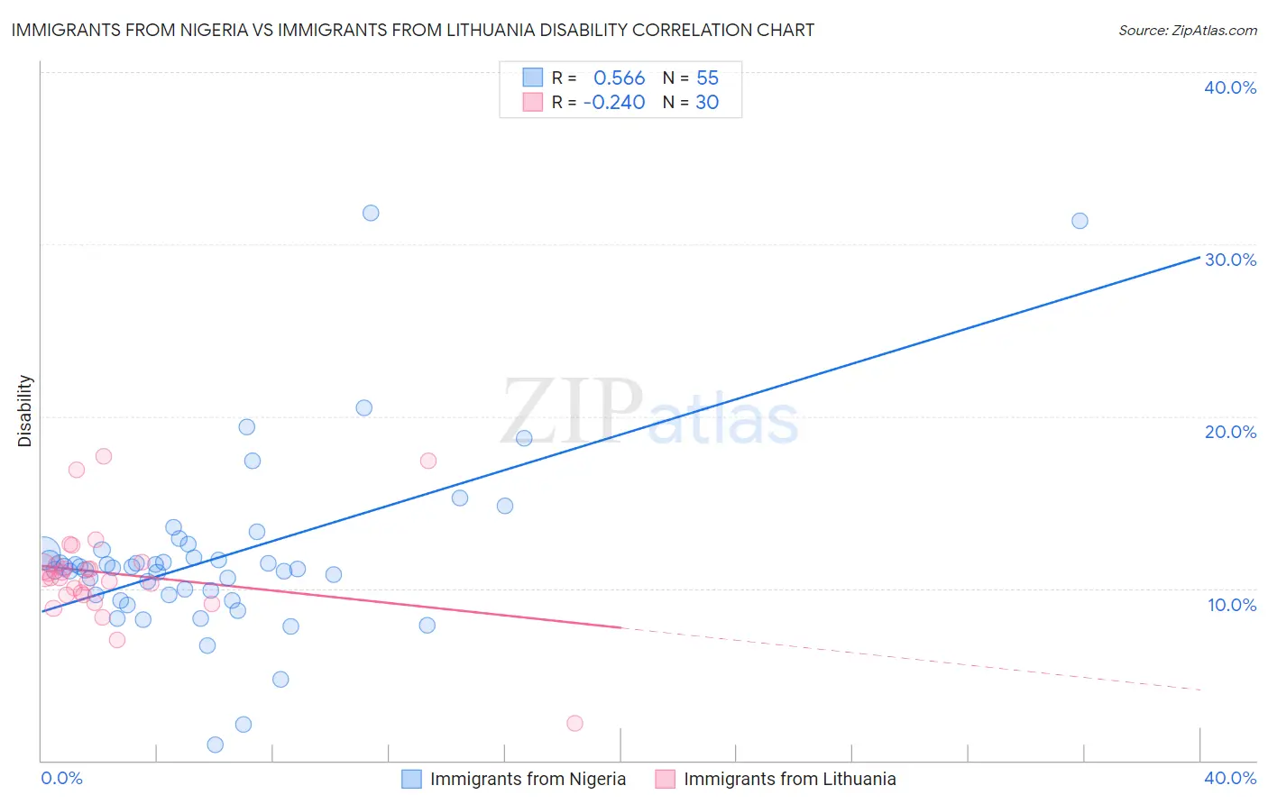 Immigrants from Nigeria vs Immigrants from Lithuania Disability