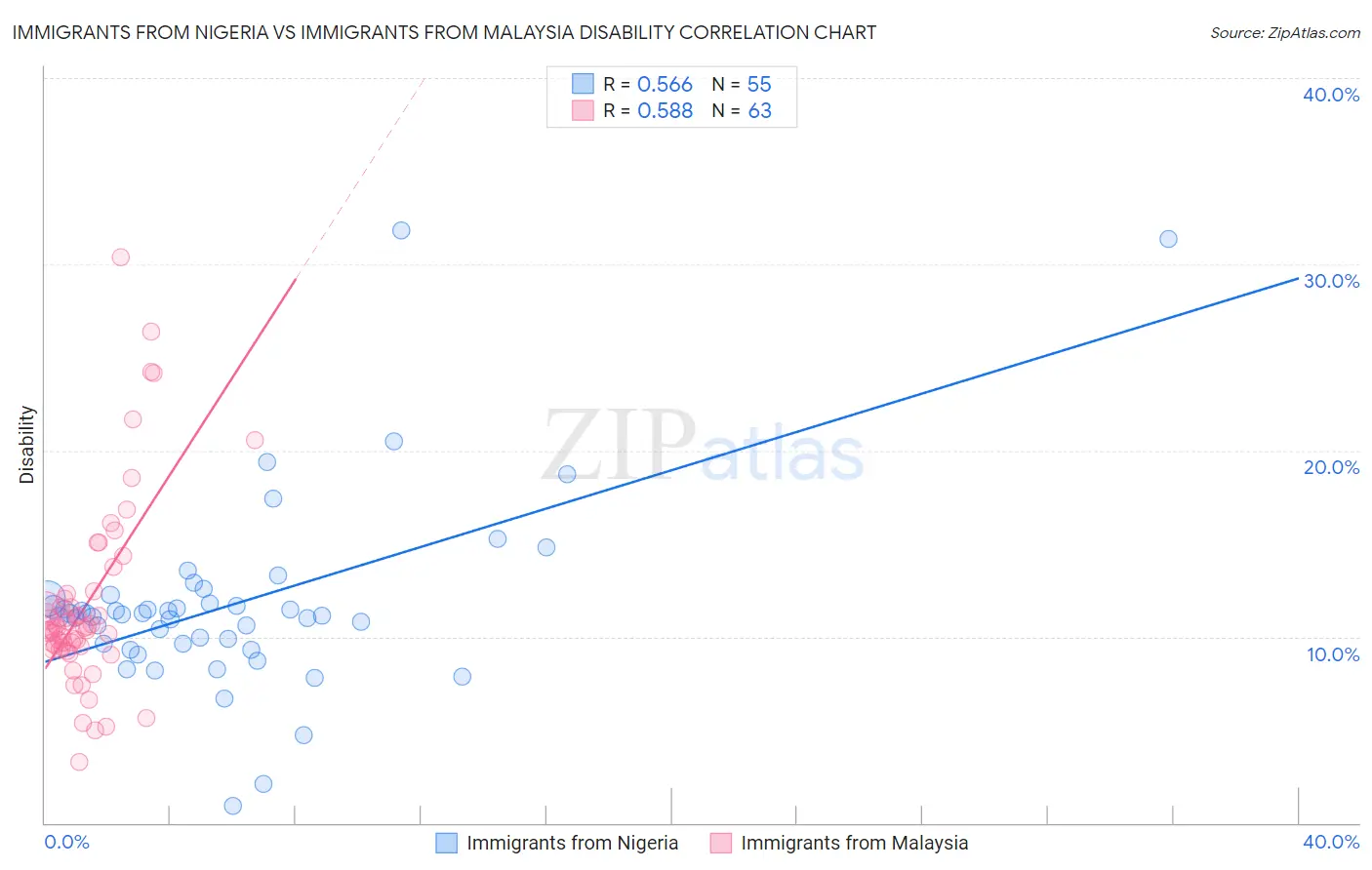 Immigrants from Nigeria vs Immigrants from Malaysia Disability