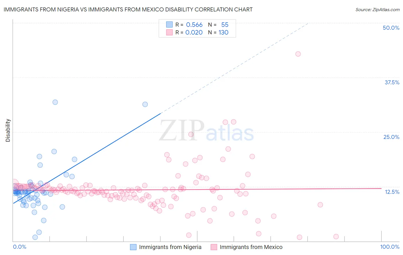 Immigrants from Nigeria vs Immigrants from Mexico Disability