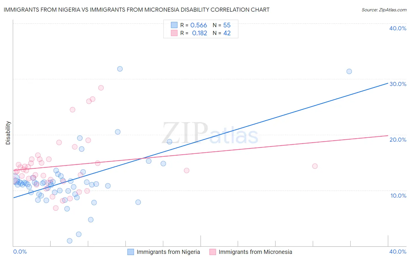 Immigrants from Nigeria vs Immigrants from Micronesia Disability