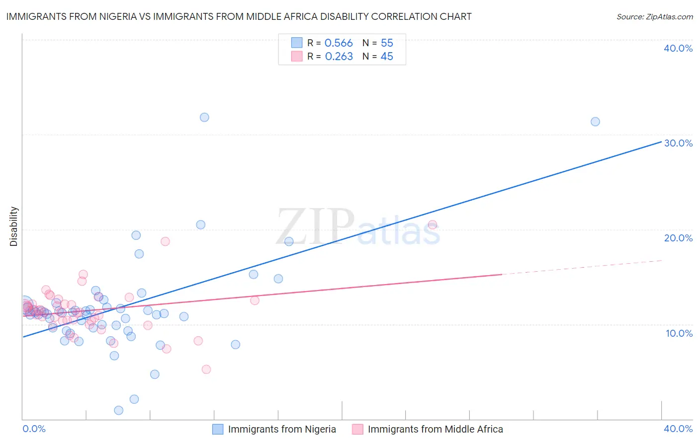 Immigrants from Nigeria vs Immigrants from Middle Africa Disability