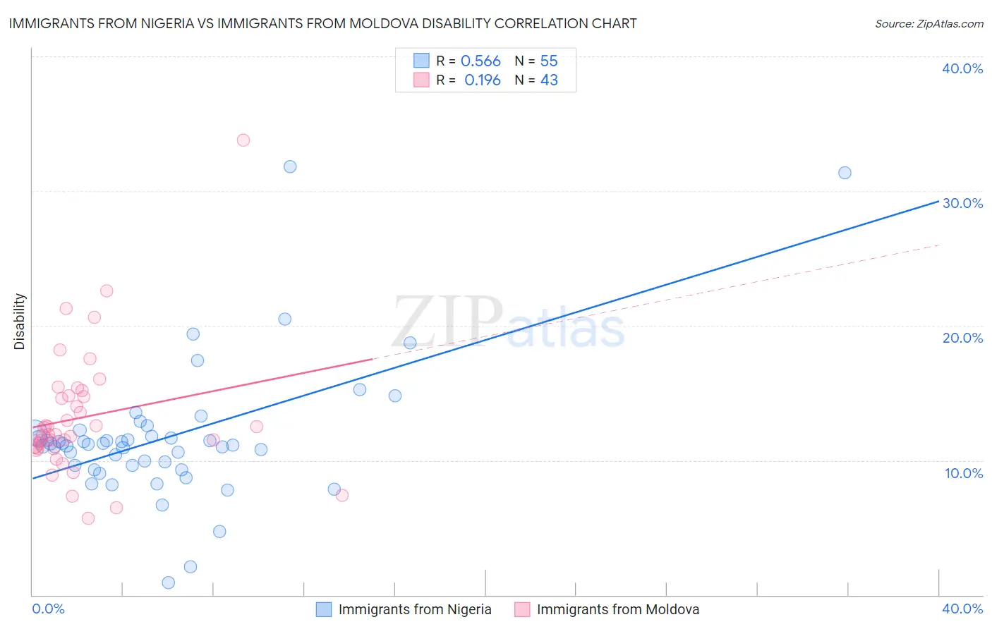 Immigrants from Nigeria vs Immigrants from Moldova Disability