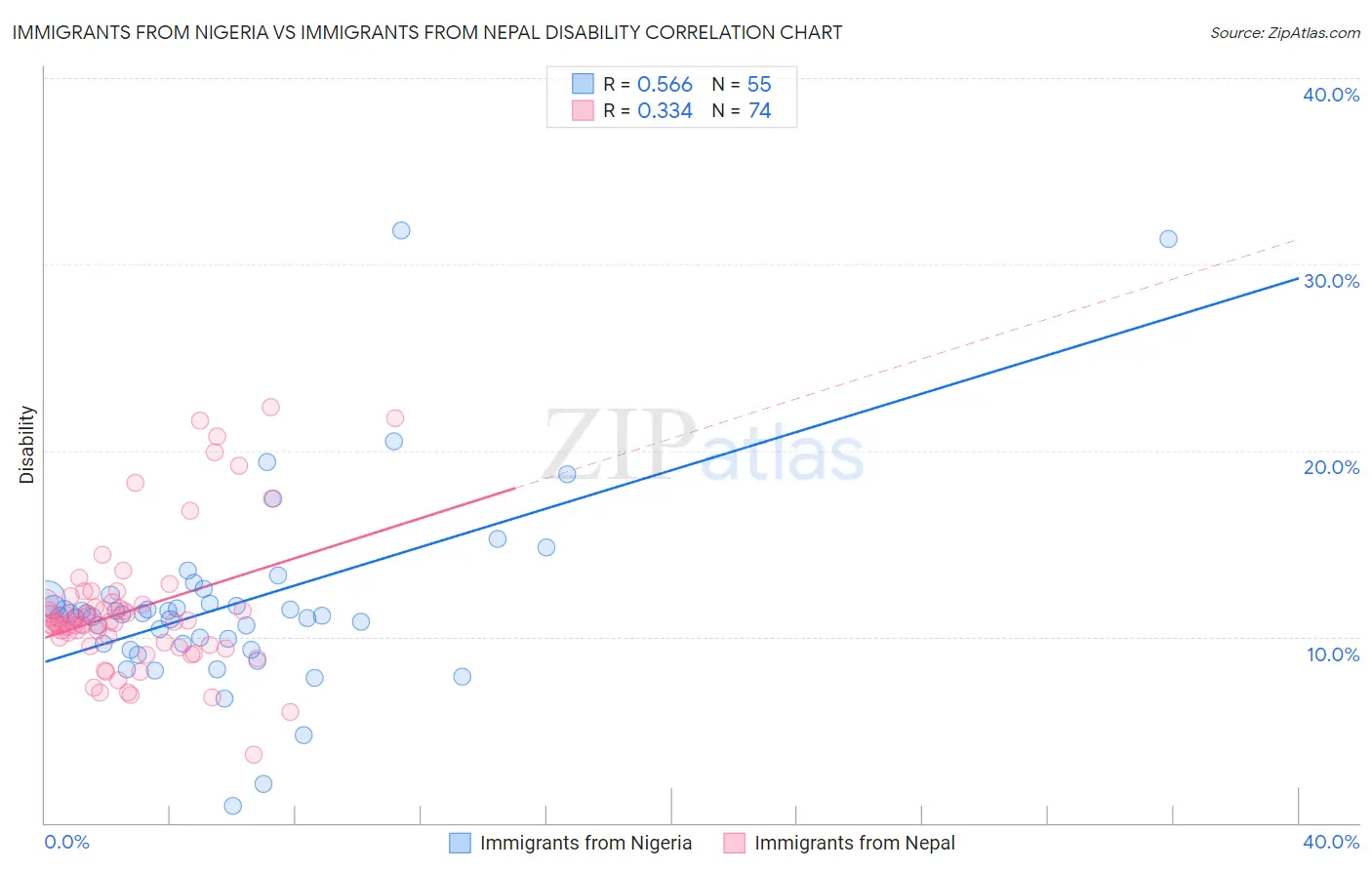 Immigrants from Nigeria vs Immigrants from Nepal Disability