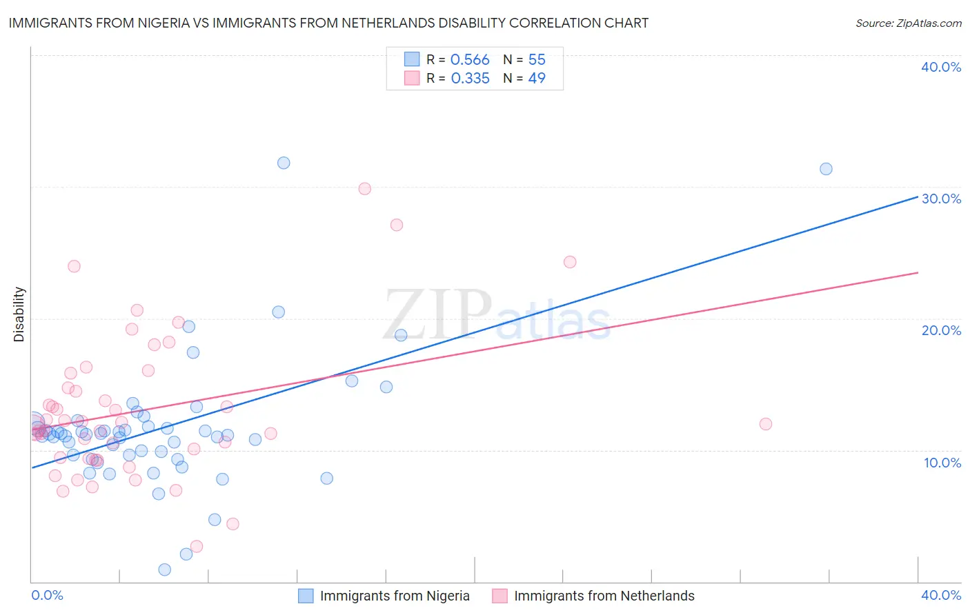 Immigrants from Nigeria vs Immigrants from Netherlands Disability