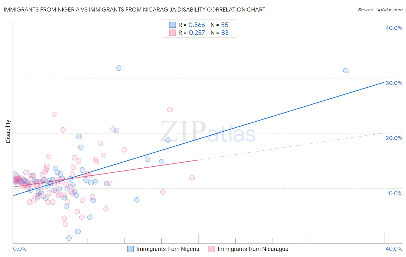 Immigrants from Nigeria vs Immigrants from Nicaragua Disability