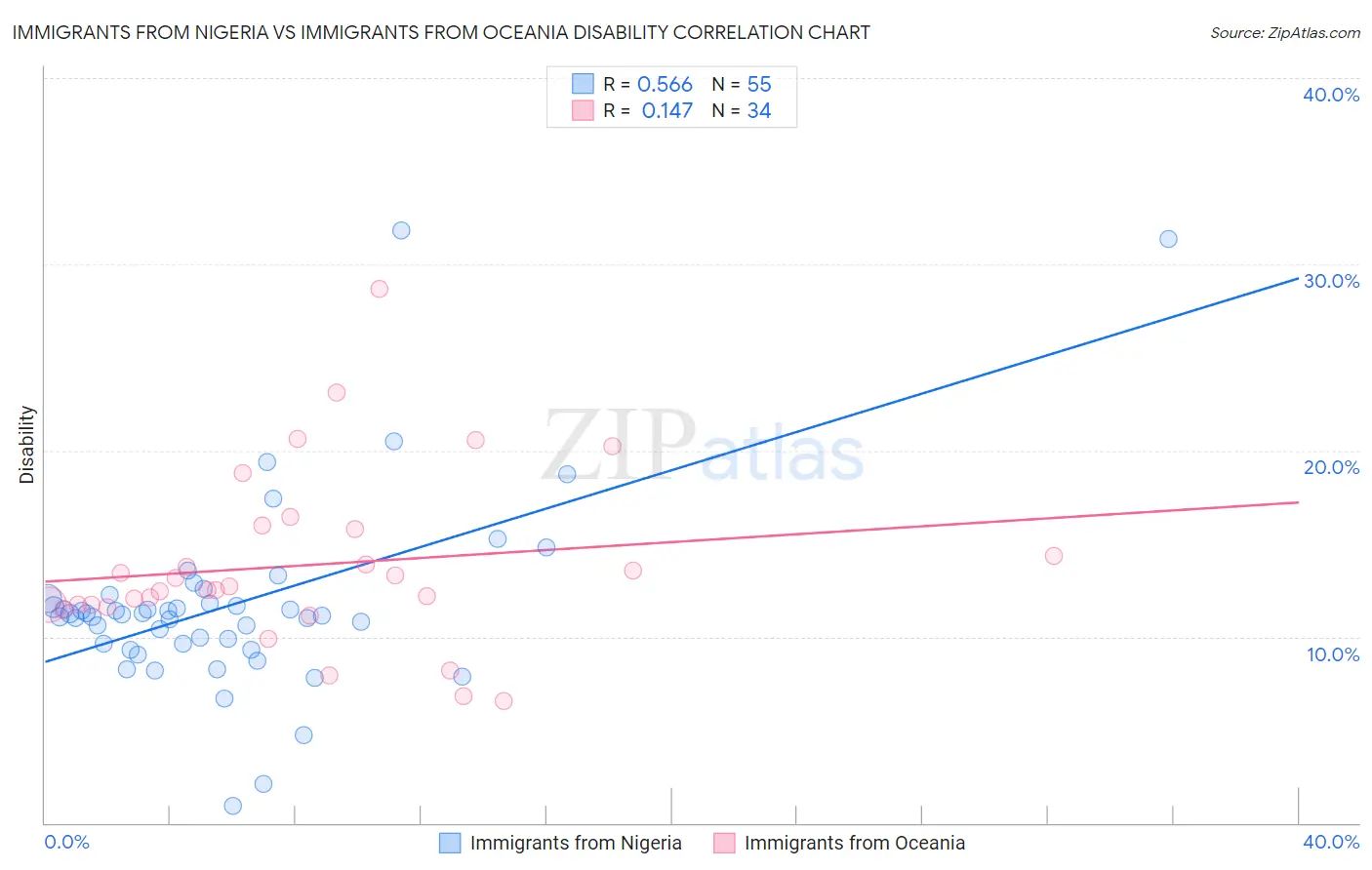 Immigrants from Nigeria vs Immigrants from Oceania Disability