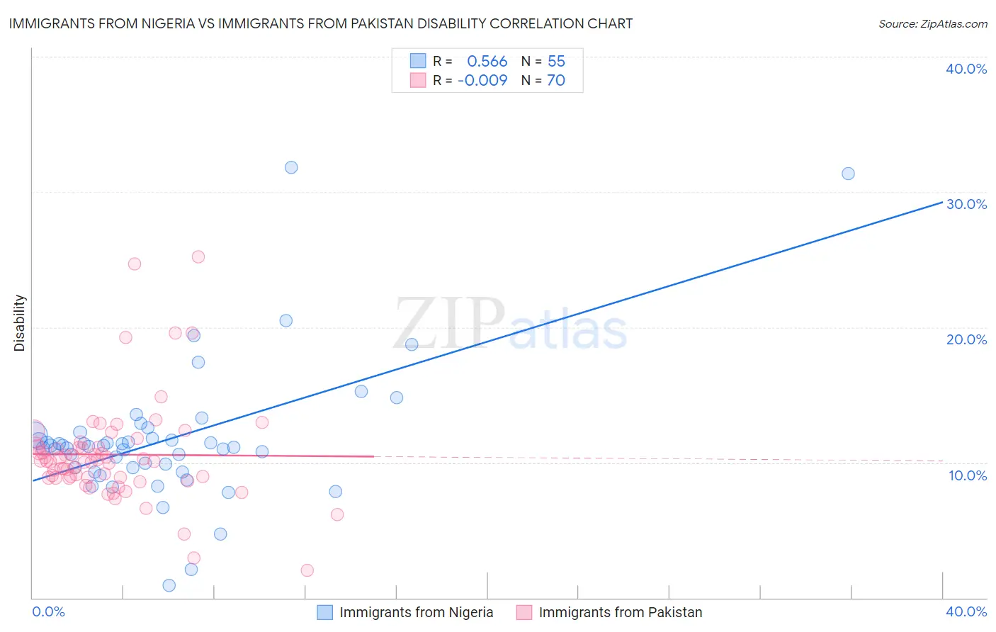 Immigrants from Nigeria vs Immigrants from Pakistan Disability