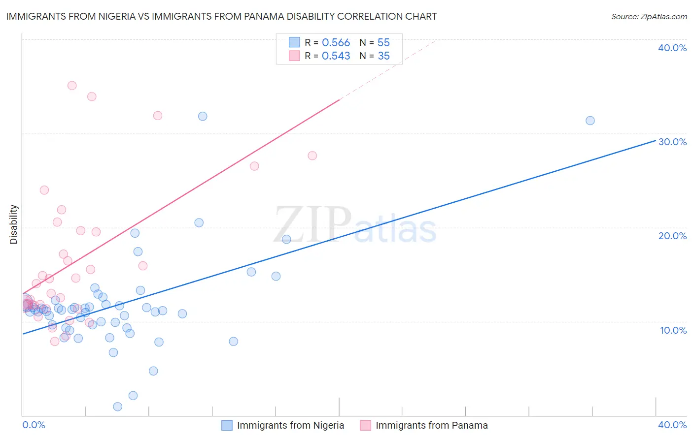 Immigrants from Nigeria vs Immigrants from Panama Disability