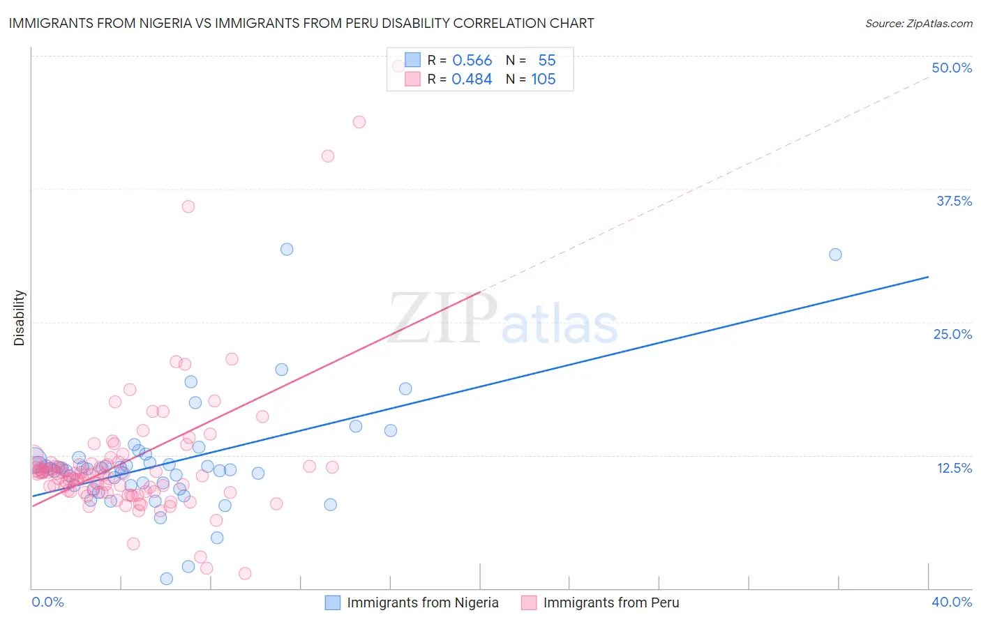 Immigrants from Nigeria vs Immigrants from Peru Disability