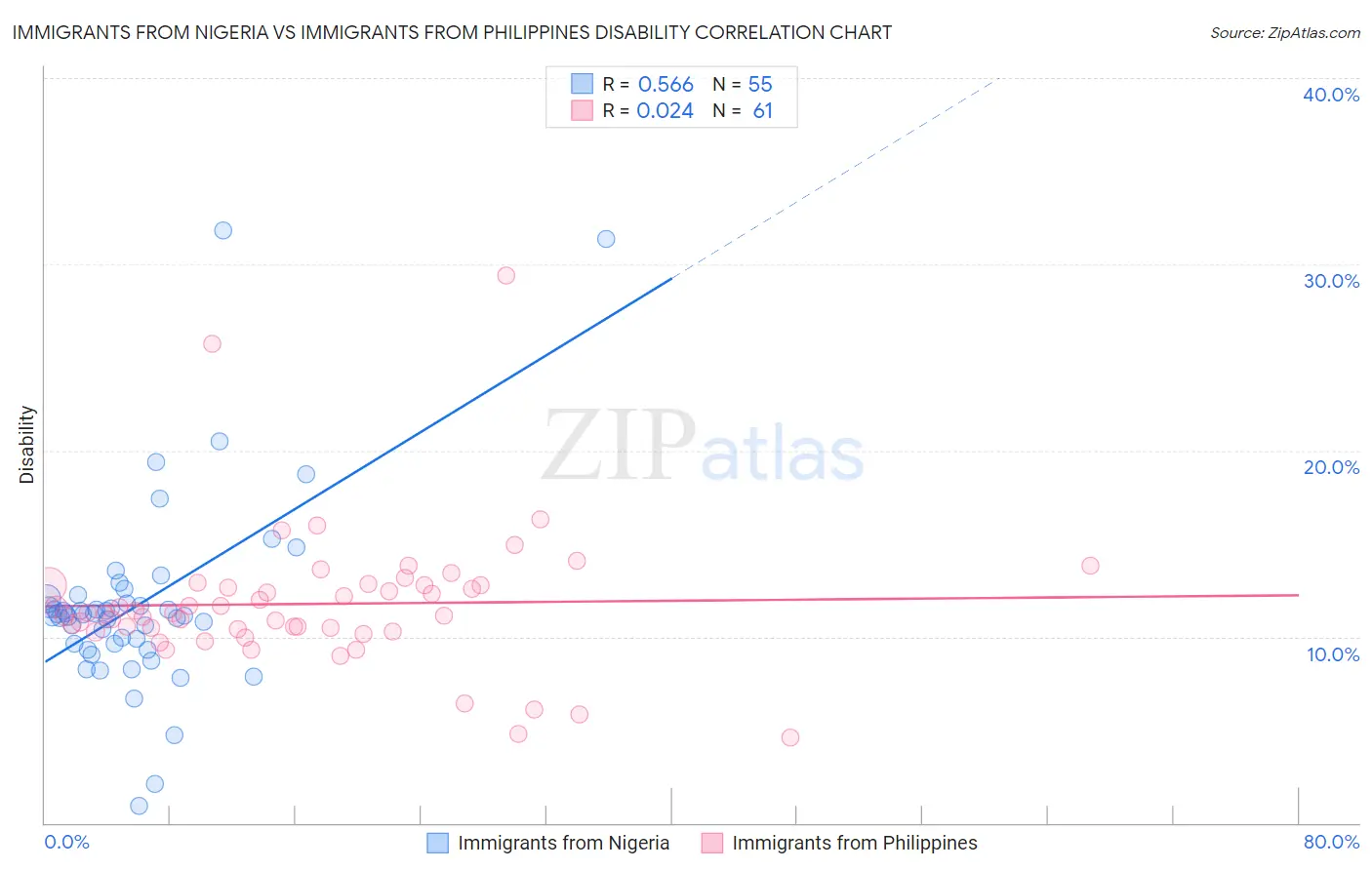 Immigrants from Nigeria vs Immigrants from Philippines Disability
