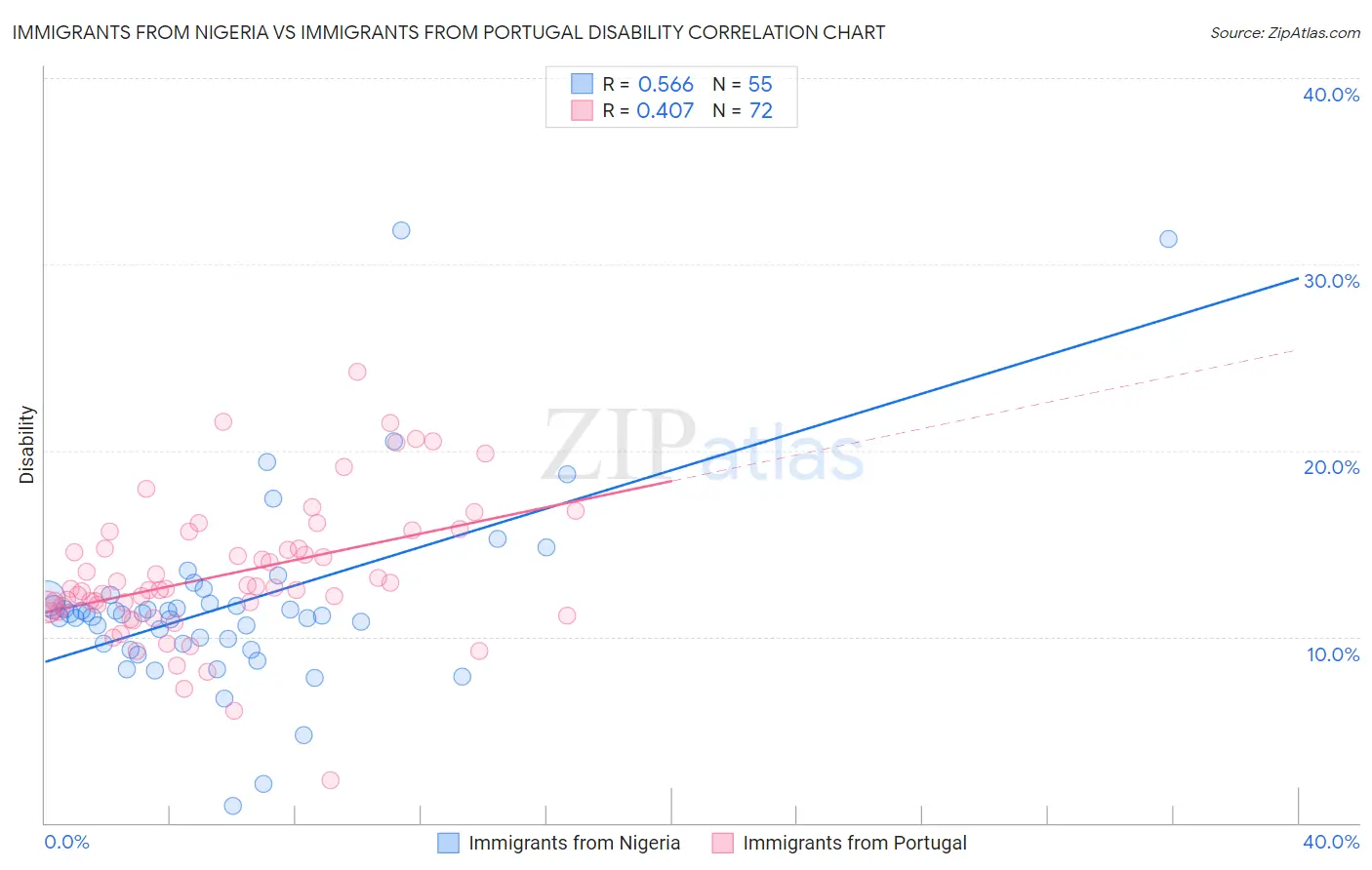 Immigrants from Nigeria vs Immigrants from Portugal Disability