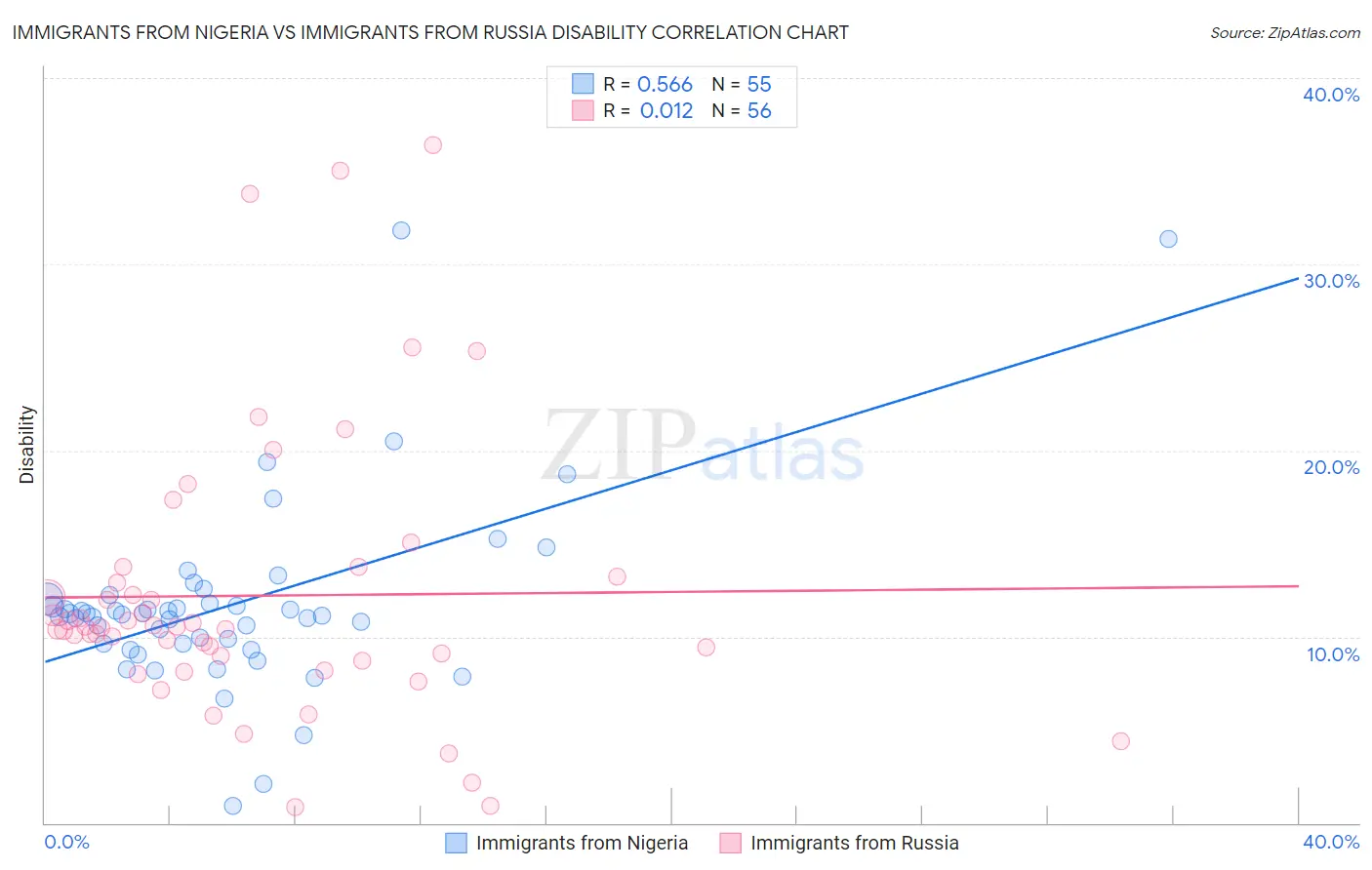 Immigrants from Nigeria vs Immigrants from Russia Disability