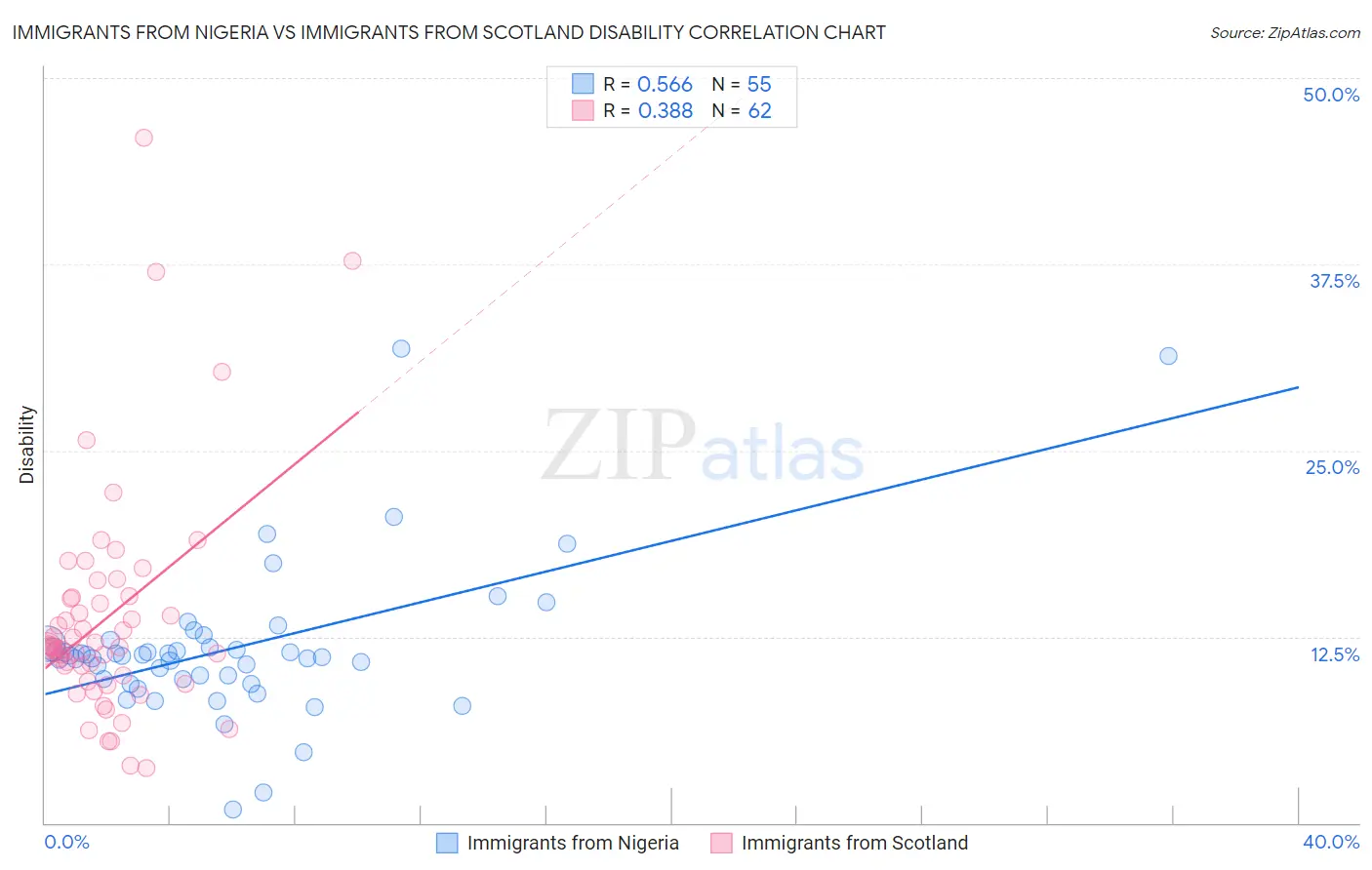 Immigrants from Nigeria vs Immigrants from Scotland Disability