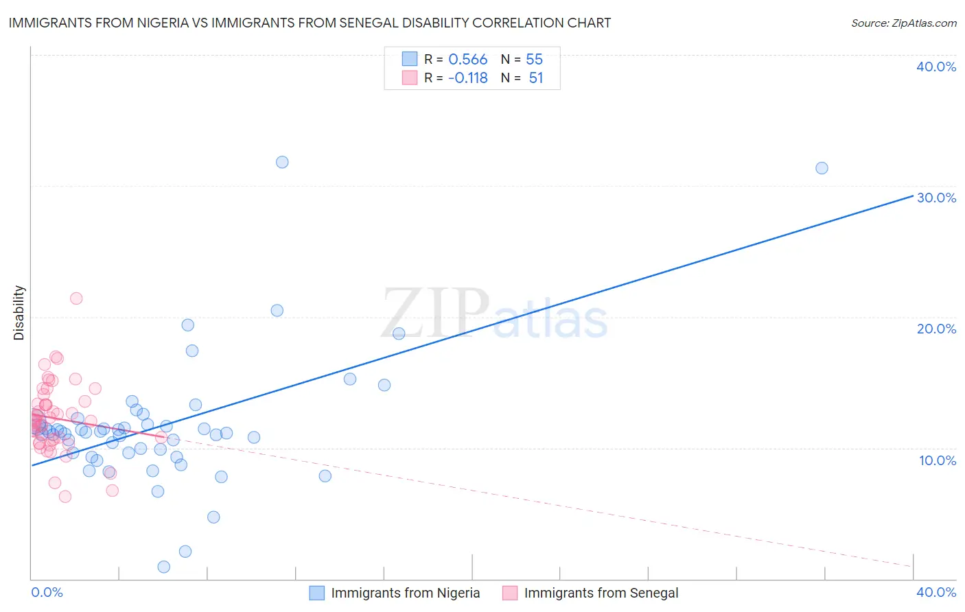 Immigrants from Nigeria vs Immigrants from Senegal Disability