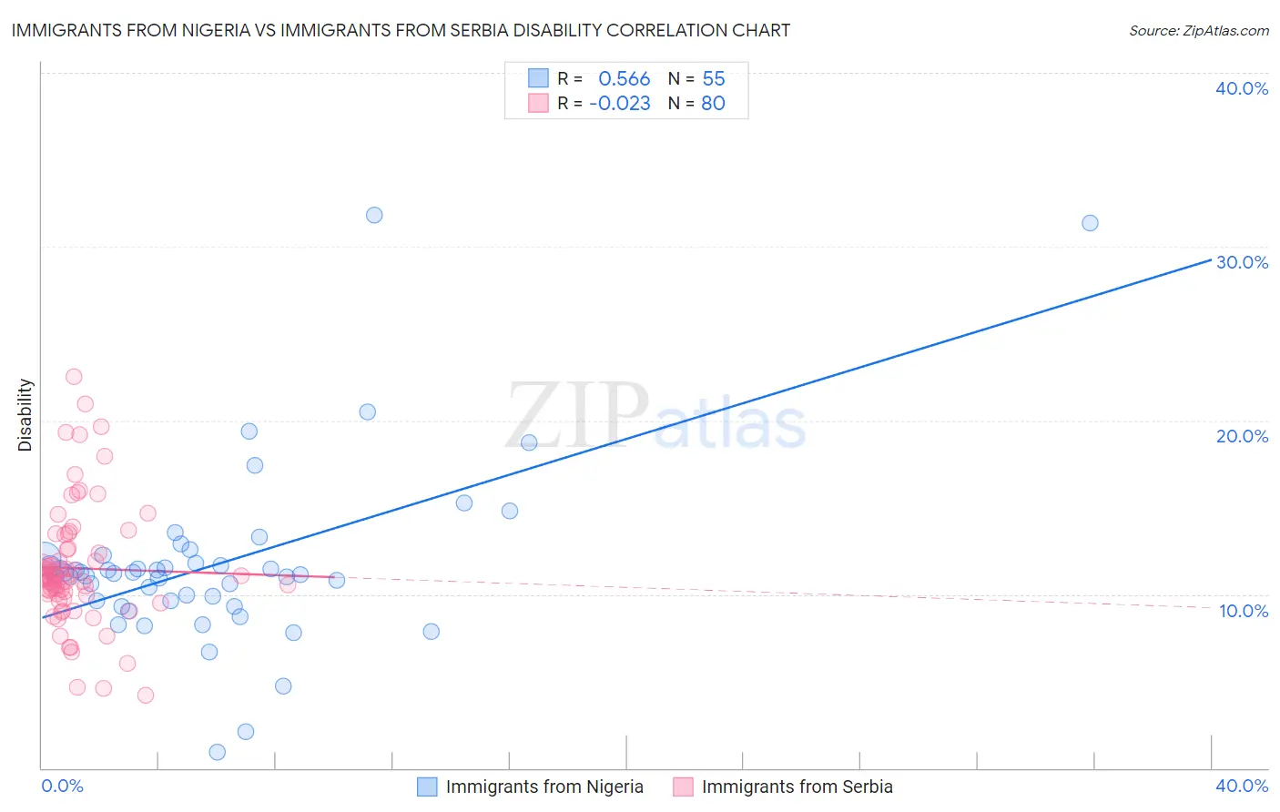 Immigrants from Nigeria vs Immigrants from Serbia Disability