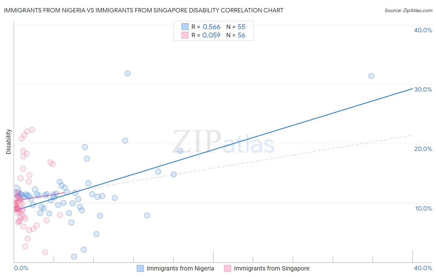 Immigrants from Nigeria vs Immigrants from Singapore Disability