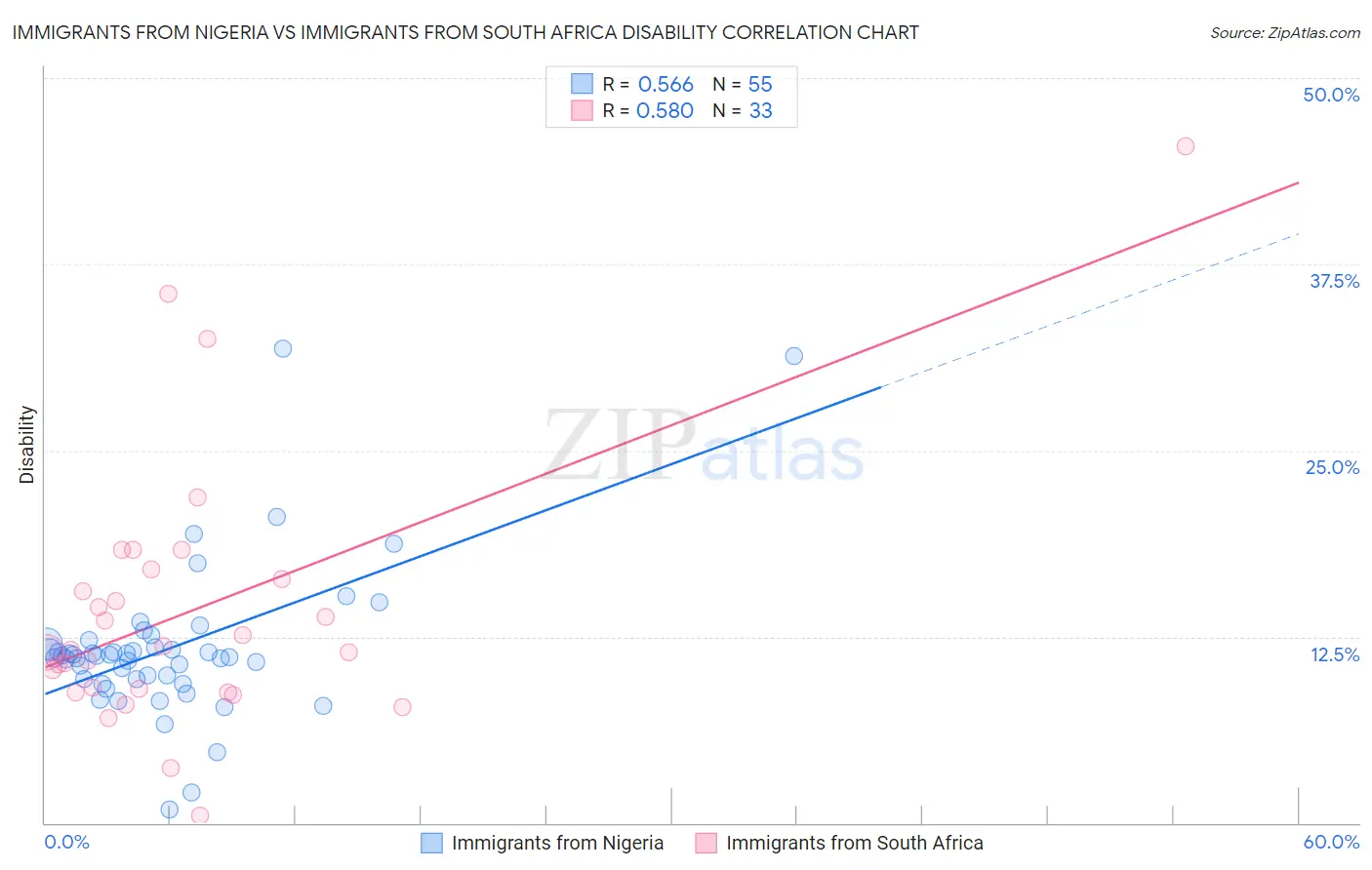 Immigrants from Nigeria vs Immigrants from South Africa Disability