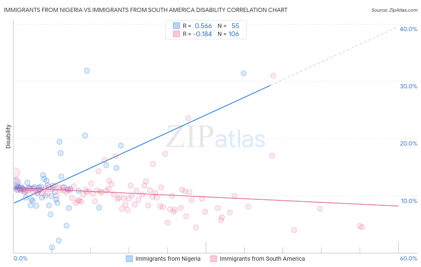 Immigrants from Nigeria vs Immigrants from South America Disability