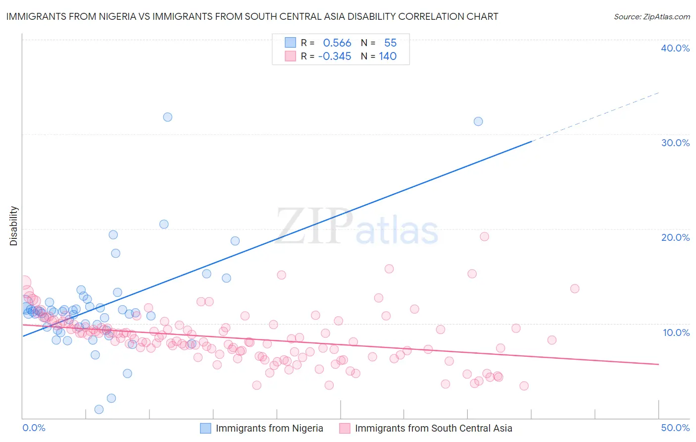 Immigrants from Nigeria vs Immigrants from South Central Asia Disability