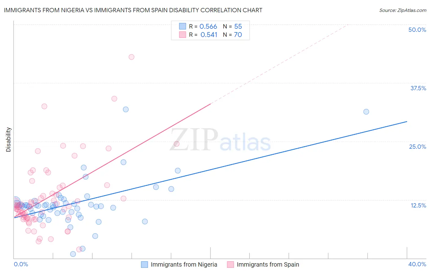 Immigrants from Nigeria vs Immigrants from Spain Disability
