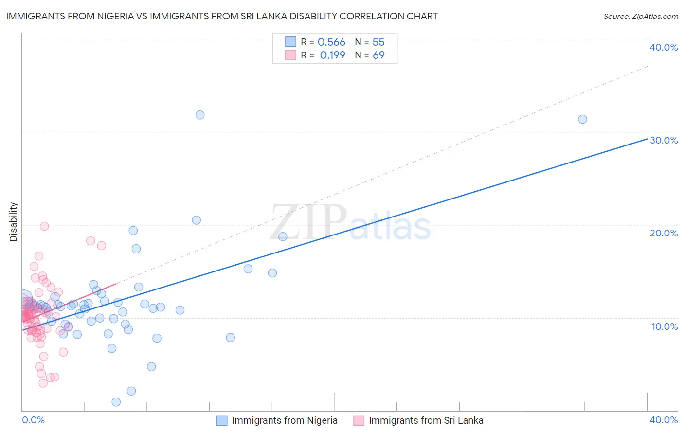 Immigrants from Nigeria vs Immigrants from Sri Lanka Disability