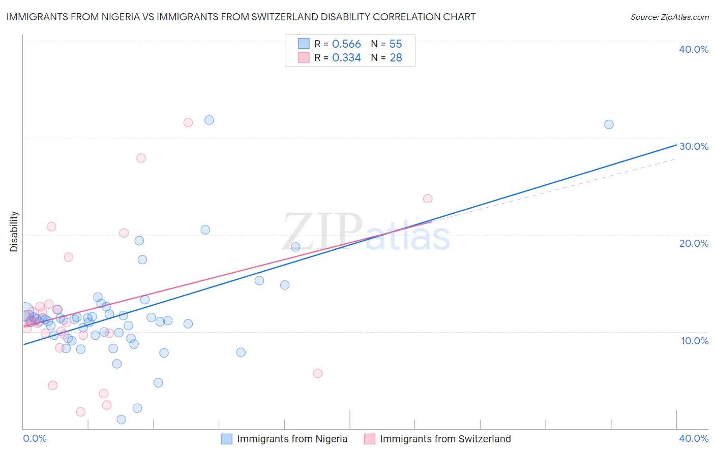 Immigrants from Nigeria vs Immigrants from Switzerland Disability