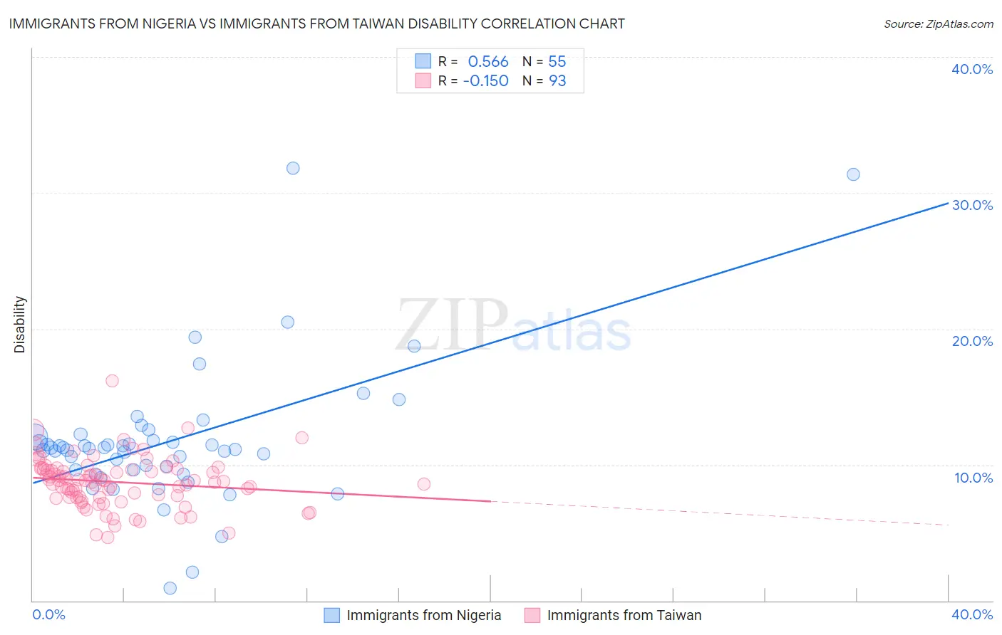 Immigrants from Nigeria vs Immigrants from Taiwan Disability