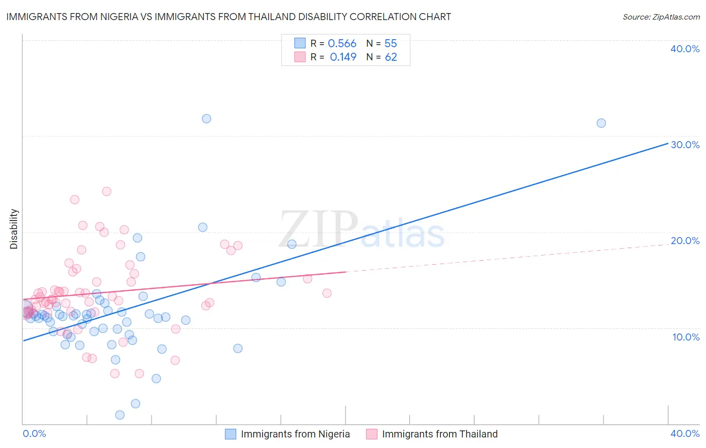 Immigrants from Nigeria vs Immigrants from Thailand Disability