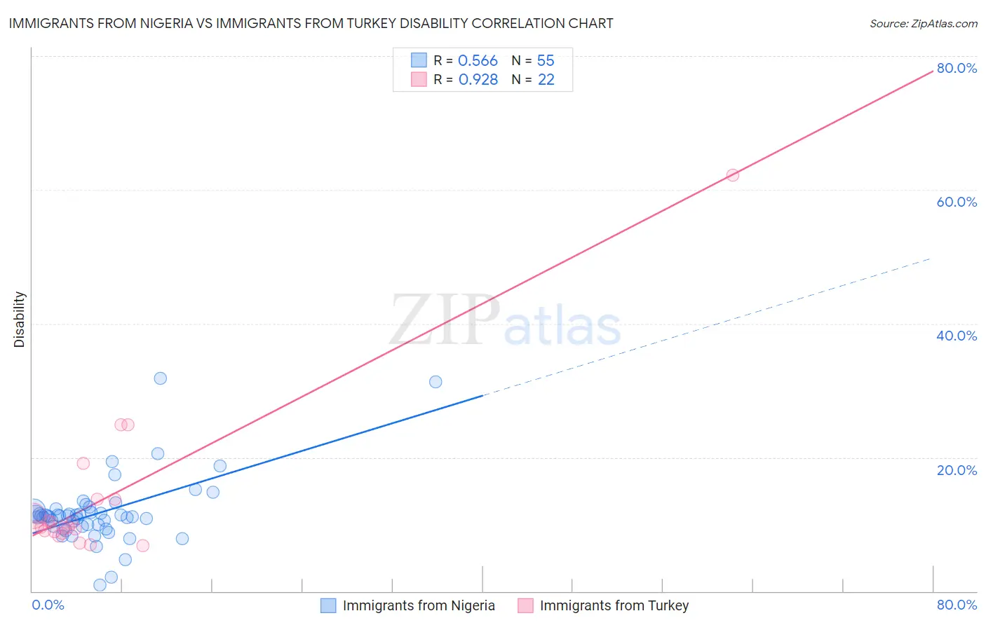 Immigrants from Nigeria vs Immigrants from Turkey Disability