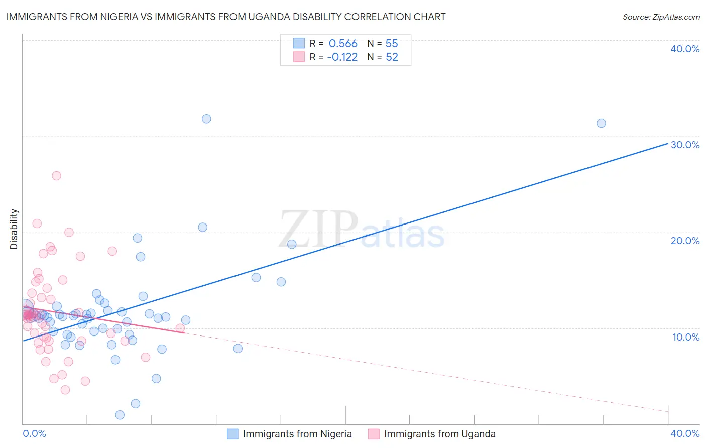Immigrants from Nigeria vs Immigrants from Uganda Disability