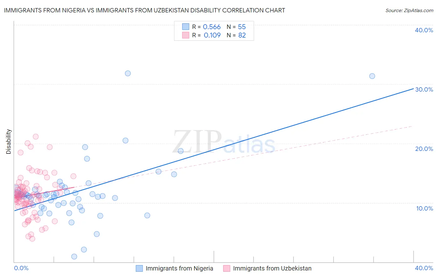 Immigrants from Nigeria vs Immigrants from Uzbekistan Disability